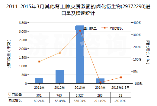 2011-2015年3月其他腎上腺皮質(zhì)激素的鹵化衍生物(29372290)進口量及增速統(tǒng)計 2011-2015年3月其他腎上腺皮質(zhì)激素的鹵化衍生物(29372290)進口量及增速統(tǒng)計